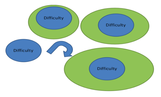 ‘Grow’ around difficulties