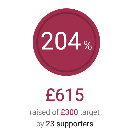 Current JustGiving total and target for Endo Warriors West Lothian’s JustGiving fundraising page for EXPPECT.